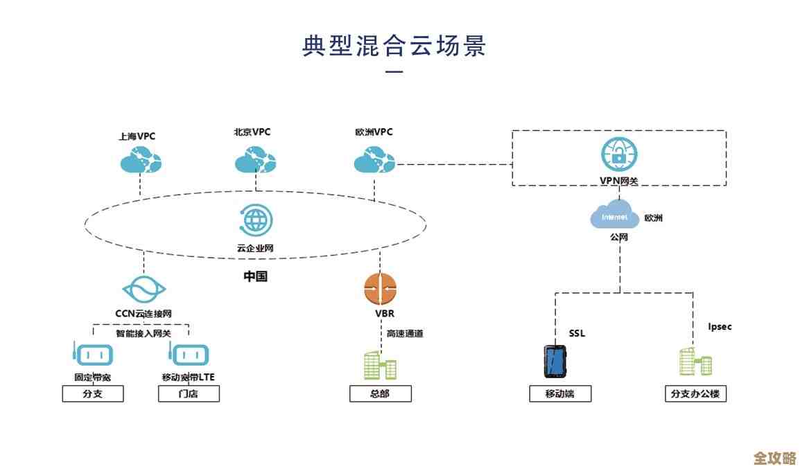 混合云到底是啥,怎么弄才能真正发挥它的作用呢? 混合云到底是啥,怎么弄才能真正发挥它的作用呢?
