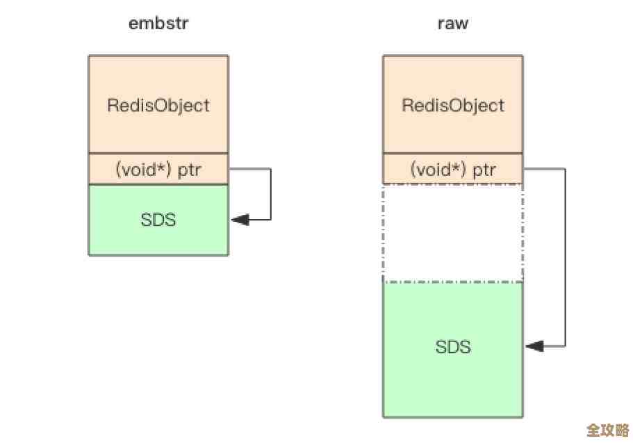 Redis的内存模型到底怎么设计才能让它处理数据这么快,聊聊背后的那些细节和原理 Redis的内存模型到底怎么设计才能让它处理数据这么快,聊聊背后的那些细节和原理