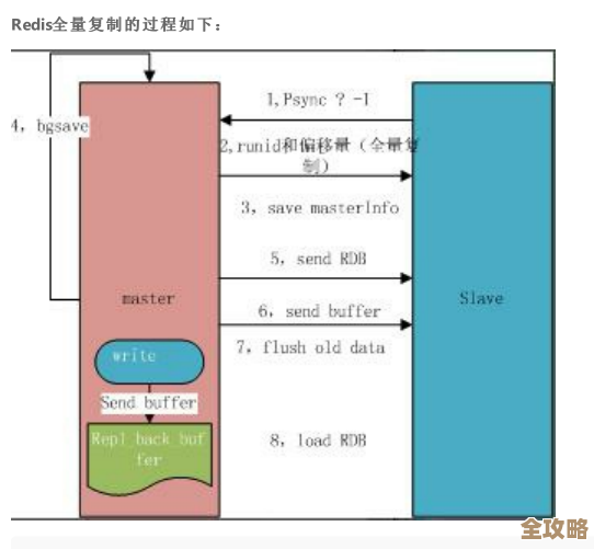 红色速记缓冲区到底是啥,redis里面那个缓冲区又是什么意思呢? 红色速记缓冲区到底是啥,redis里面那个缓冲区又是什么意思呢?