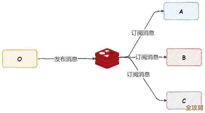 用Redis服务订阅感觉提升了客户体验,好像响应更快了吧 用Redis服务订阅感觉提升了客户体验,好像响应更快了吧